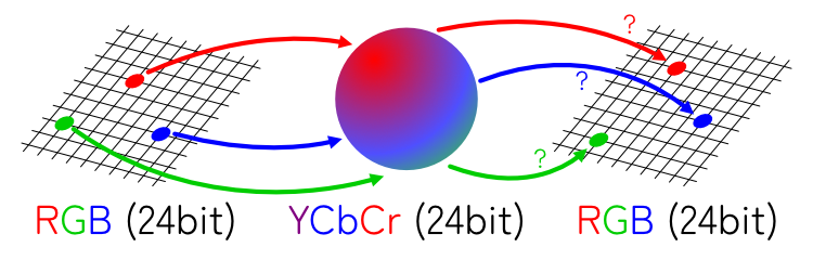 RGB→YCbCr→RGB変換の概略図