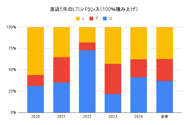 年ごとのLTUバランスを示した棒グラフ